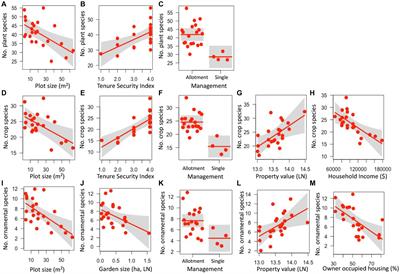 Land tenure security and luxury support plant species and trait diversity in urban community gardens